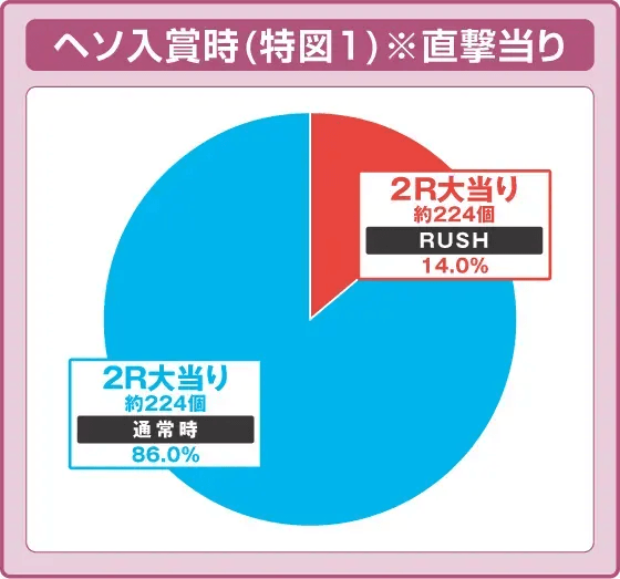 Pビッグポップコーン SWEET Ver.の振り分け円グラフ