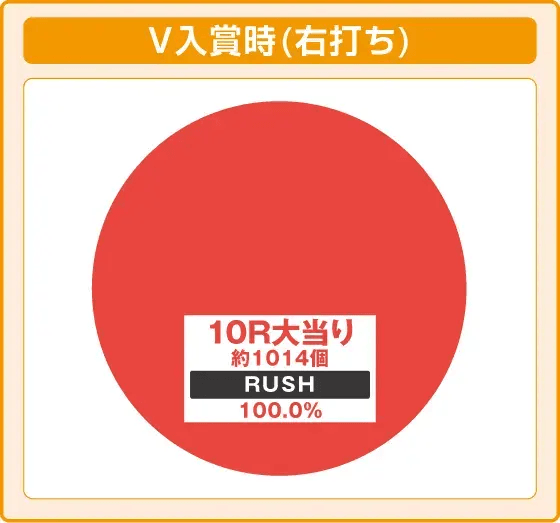 Pビッグポップコーン SWEET Ver.の振り分け円グラフ