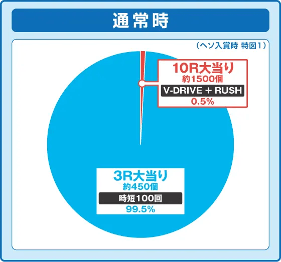 P CYBORG009 RULE OF SACRIFICEの振り分け円グラフ