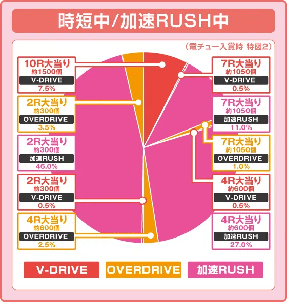 P CYBORG009 RULE OF SACRIFICEの振り分け円グラフ