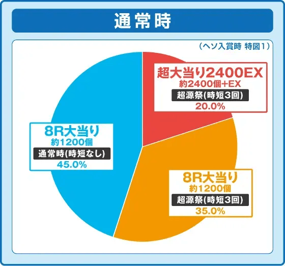 Pドラム花火の源さんの振り分け円グラフ