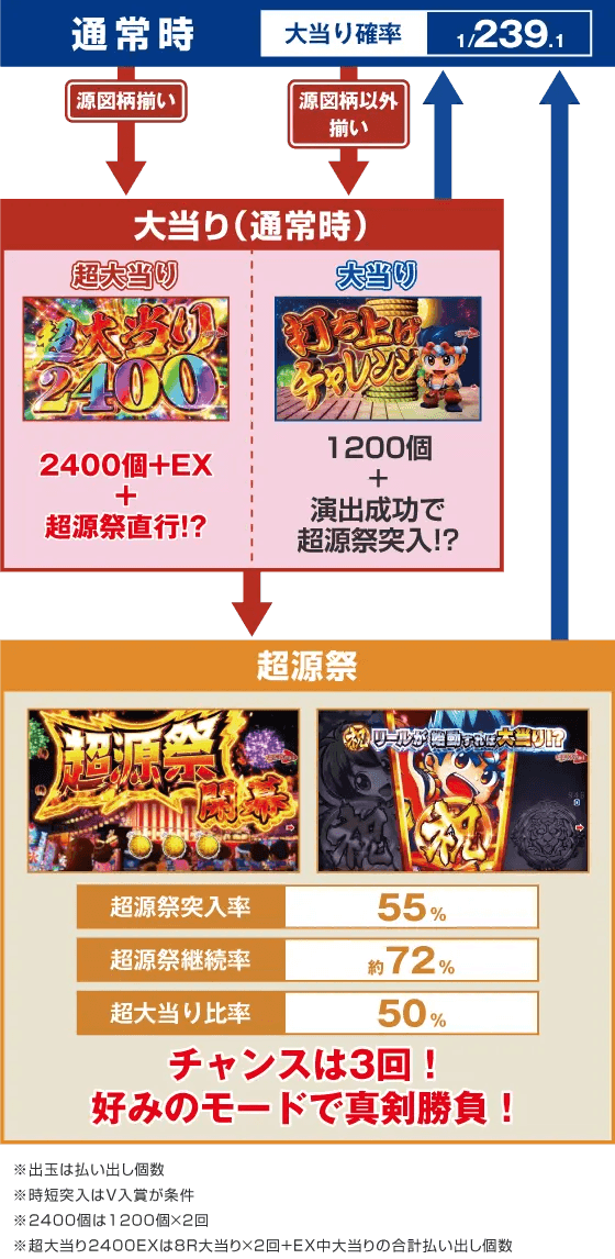 Pドラム花火の源さんのスペック