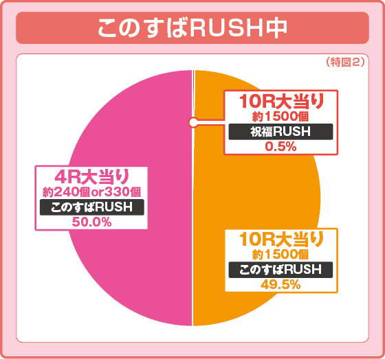 Pこの素晴らしい世界に祝福を！199LT『このラッキートリガーに祝福を！』の振り分け円グラフ