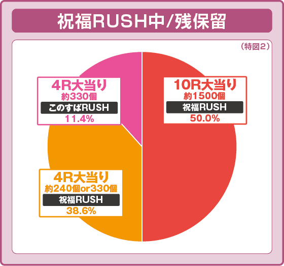 Pこの素晴らしい世界に祝福を！199LT『このラッキートリガーに祝福を！』の振り分け円グラフ