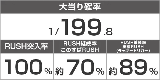Pこの素晴らしい世界に祝福を！199LT『このラッキートリガーに祝福を！』のスペック