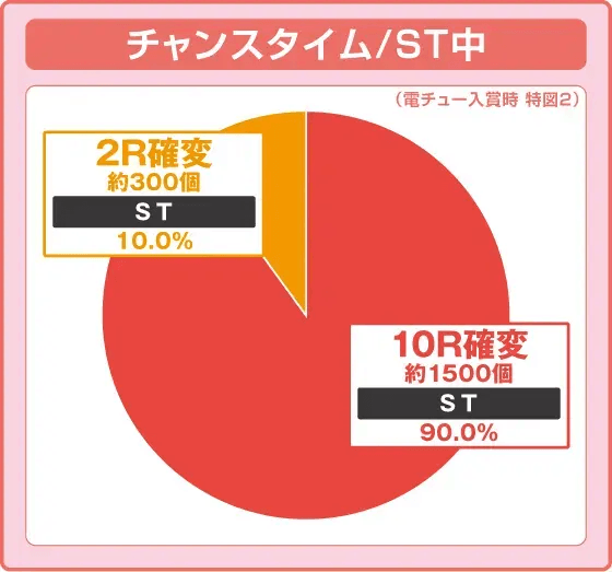 P中森明菜・歌姫伝説～BLACK DIVA極～の振り分け円グラフ