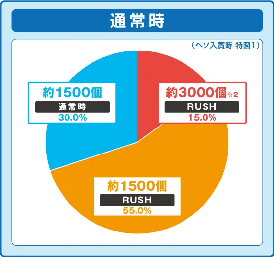 Pとある魔術の禁書目録2の振り分け円グラフ