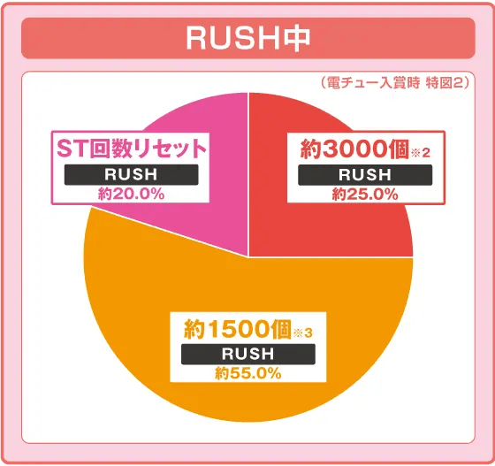 Pとある魔術の禁書目録2の振り分け円グラフ