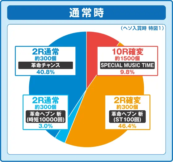 Pフィーバー革命機ヴァルヴレイヴ3の振り分け円グラフ