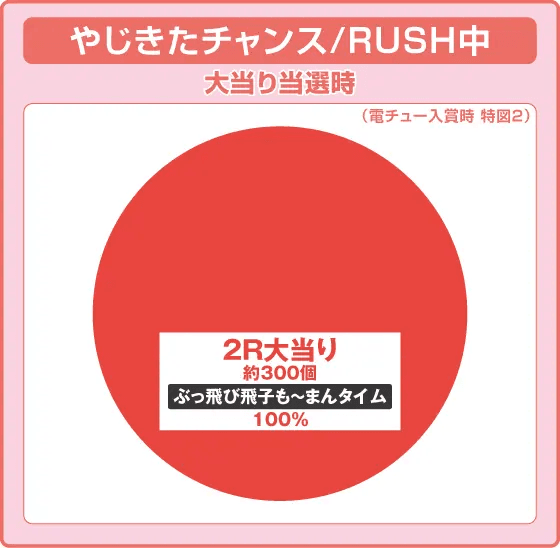 Pやじきた道中記 甘味ver.の振り分け円グラフ