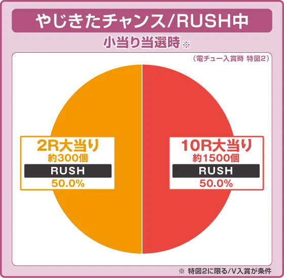 Pやじきた道中記 甘味ver.の振り分け円グラフ
