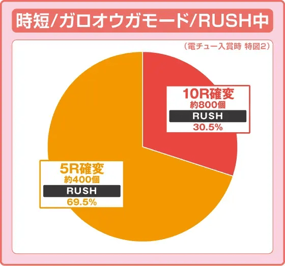 PA激デジ牙狼月虹ノ旅人の振り分け円グラフ