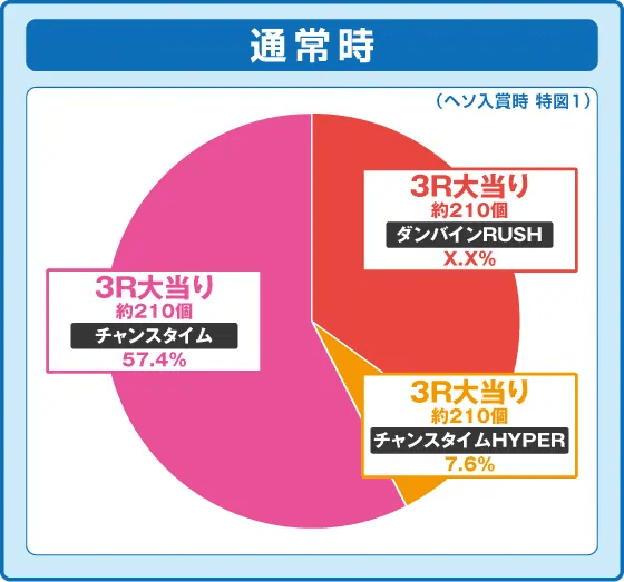 デジハネP聖戦士ダンバイン2 ZEROSONICの振り分け円グラフ
