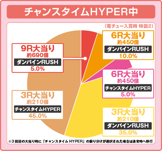 デジハネP聖戦士ダンバイン2 ZEROSONICの振り分け円グラフ