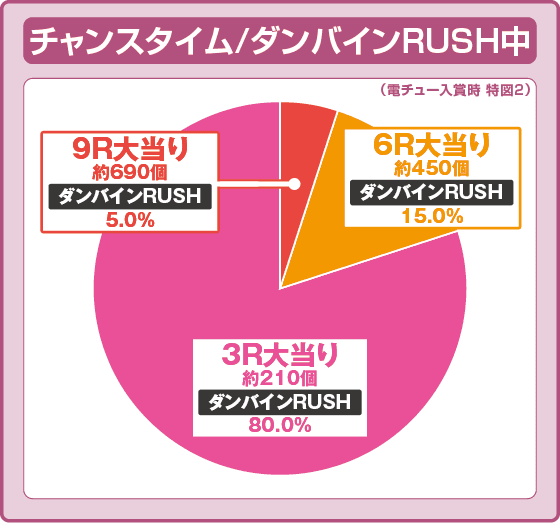 デジハネP聖戦士ダンバイン2 ZEROSONICの振り分け円グラフ