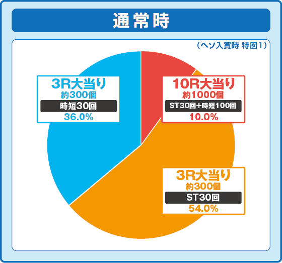 P 新世紀エヴァンゲリオン～未来への咆哮～ PREMIUM MODELの振り分け円グラフ