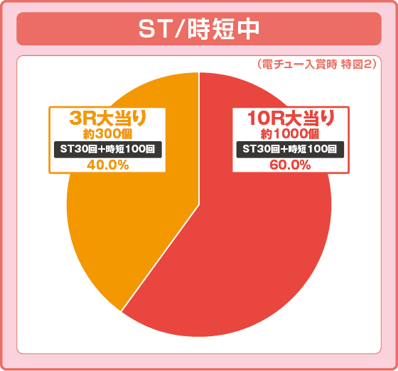 P 新世紀エヴァンゲリオン～未来への咆哮～ PREMIUM MODELの振り分け円グラフ