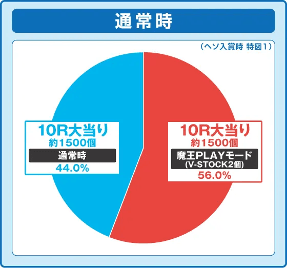 P異世界魔王と召喚少女の奴隷魔術の振り分け円グラフ