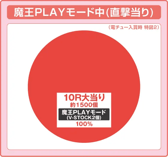 P異世界魔王と召喚少女の奴隷魔術の振り分け円グラフ