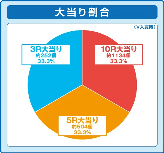PニュートキオGREENの振り分け円グラフ