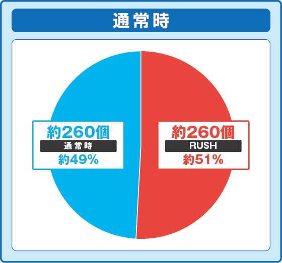 Pサラリーマン金太郎 159をなめんじゃねぇver.の振り分け円グラフ