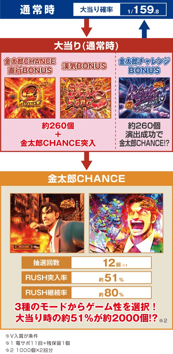 Pサラリーマン金太郎 159をなめんじゃねぇver.のスペック