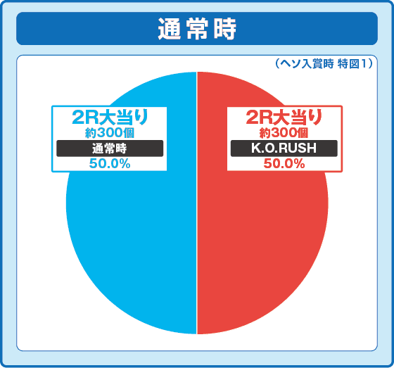 PストリートファイターV K.O.RUSH LIGHT EDITIONの振り分け円グラフ