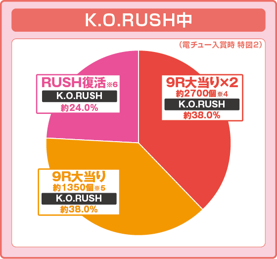 PストリートファイターV K.O.RUSH LIGHT EDITIONの振り分け円グラフ