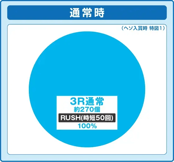 P真・花の慶次3 99ver.の振り分け円グラフ