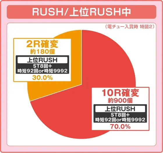 P真・花の慶次3 99ver.の振り分け円グラフ