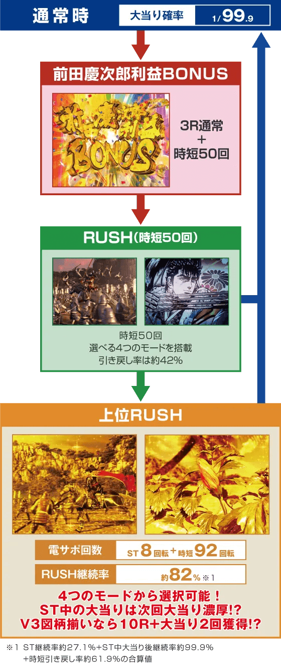 P真・花の慶次3 99ver.のスペック