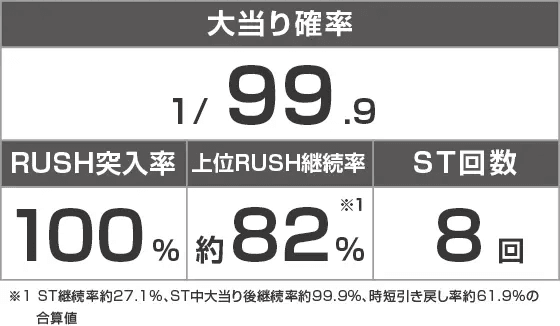 P真・花の慶次3 99ver.のスペック