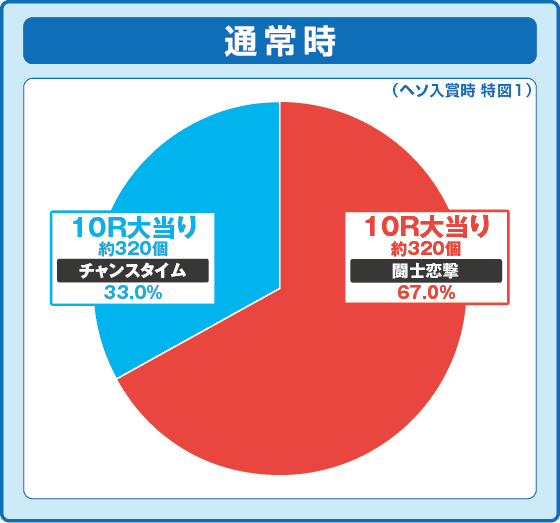 P真・一騎当千～桃園の誓い～129ver.の振り分け円グラフ