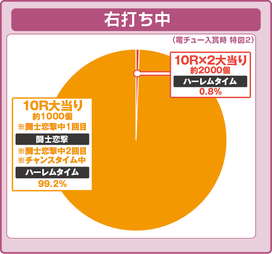 P真・一騎当千～桃園の誓い～129ver.の振り分け円グラフ