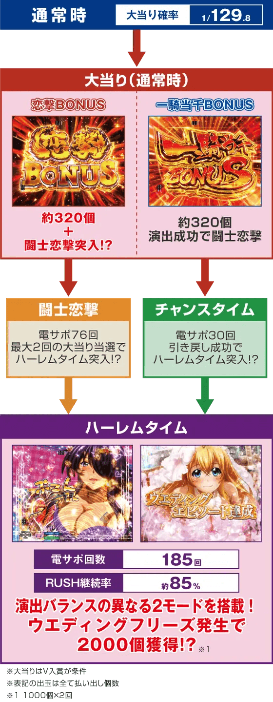 P真・一騎当千～桃園の誓い～129ver.のスペック