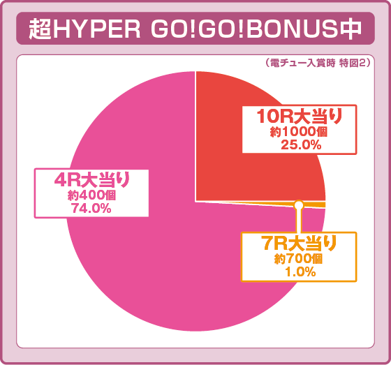 PA GO!GO!郷comeback stage 77ver.の振り分け円グラフ
