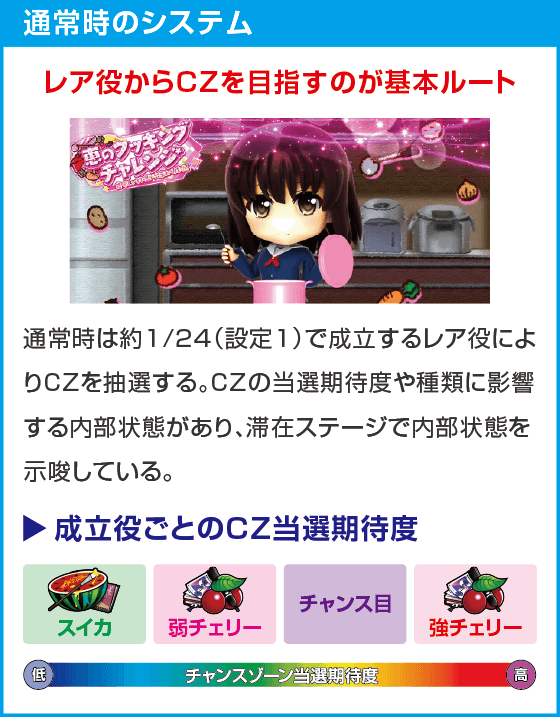 スロット 冴えない彼女の育てかた