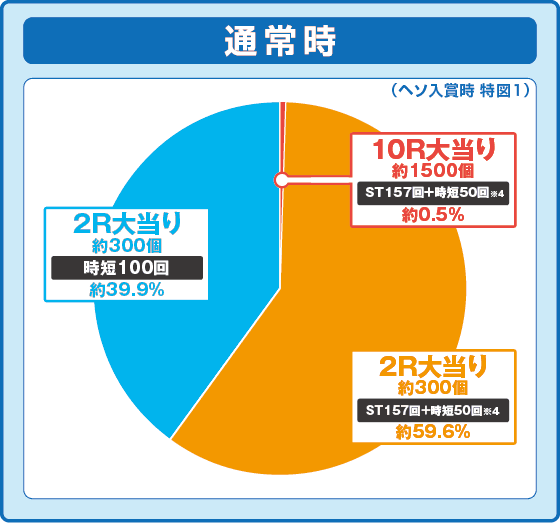 スマパチ シン・エヴァンゲリオン Type ゲンドウの振り分け円グラフ