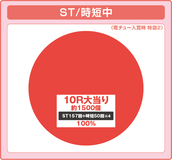 スマパチ シン・エヴァンゲリオン Type ゲンドウの振り分け円グラフ
