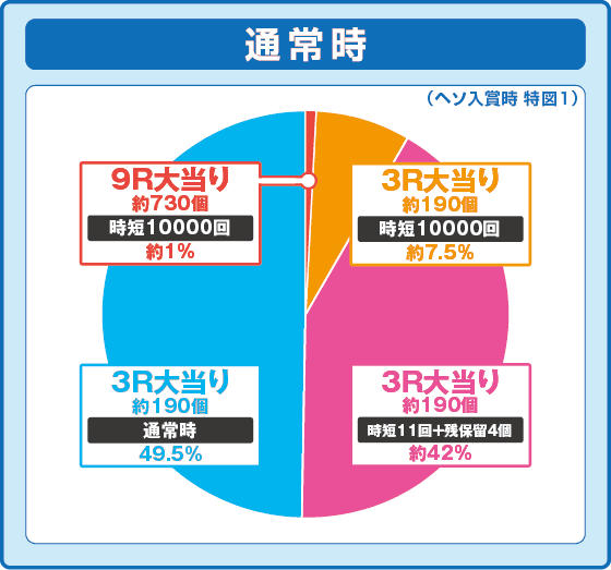 P コードギアス 反逆のルルーシュ Rebellion to Re;surrection ライトver.の振り分け円グラフ