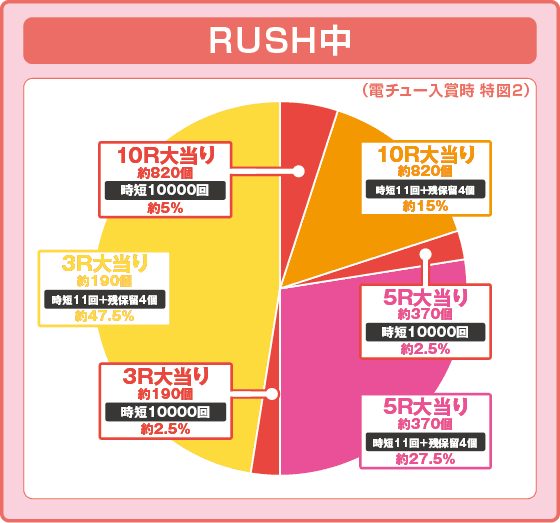 P コードギアス 反逆のルルーシュ Rebellion to Re;surrection ライトver.の振り分け円グラフ