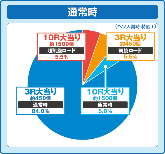 ぱちんこＧⅠ優駿倶楽部２ ラッキートリガーverの振り分け円グラフ
