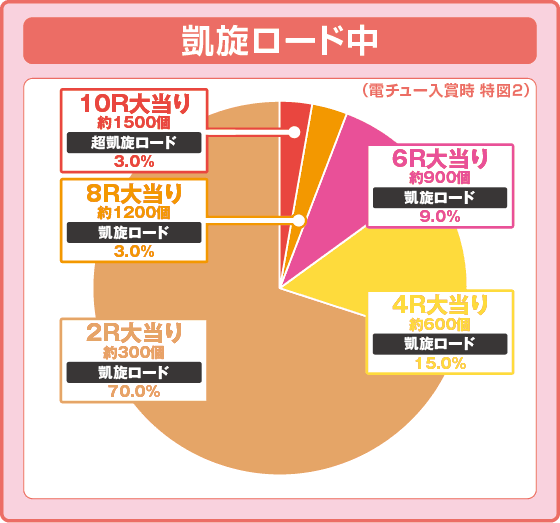 ぱちんこＧⅠ優駿倶楽部２ ラッキートリガーverの振り分け円グラフ