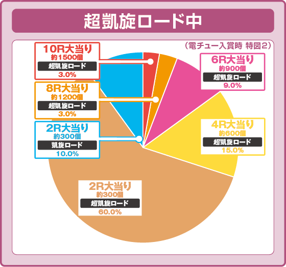ぱちんこＧⅠ優駿倶楽部２ ラッキートリガーverの振り分け円グラフ