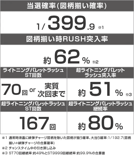 P緋弾のアリア~緋緋神降臨~ラッキートリガーVer.のスペック