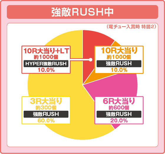 P北斗の拳 強敵 LTの振り分け円グラフ