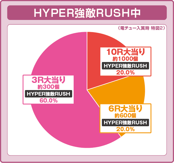 P北斗の拳 強敵 LTの振り分け円グラフ