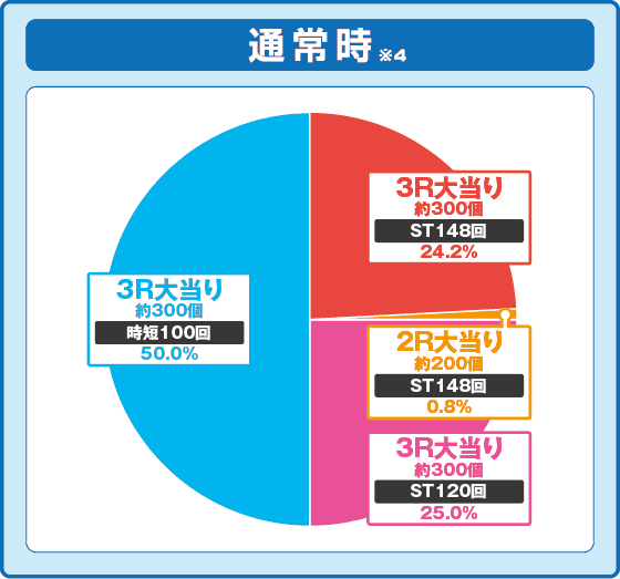 PLT OVERLORD魔導王光臨の振り分け円グラフ
