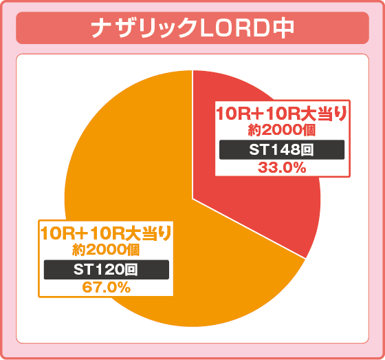 PLT OVERLORD魔導王光臨の振り分け円グラフ