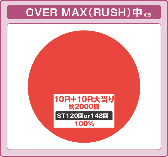 PLT OVERLORD魔導王光臨の振り分け円グラフ